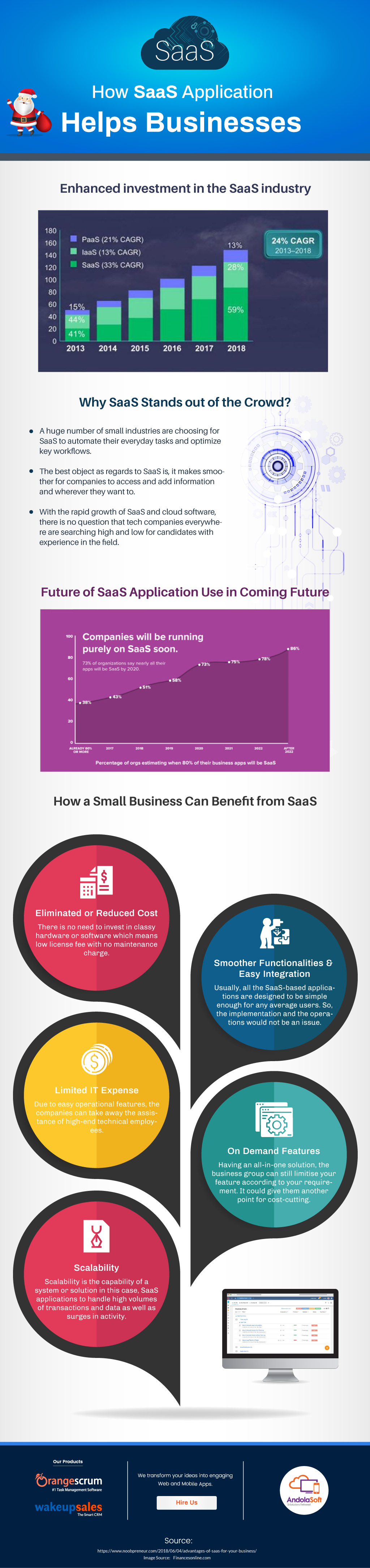 How SaaS Application Helps Businesses - InfoGraphic View