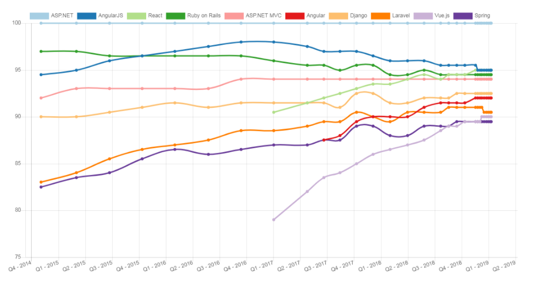 Ruby on Rails Ranking on Hotframeworks