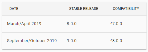 Upcoming Angular Releasing Date