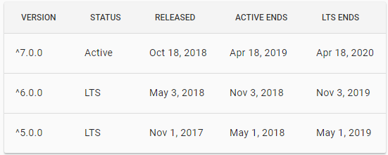 Angular Released Dates