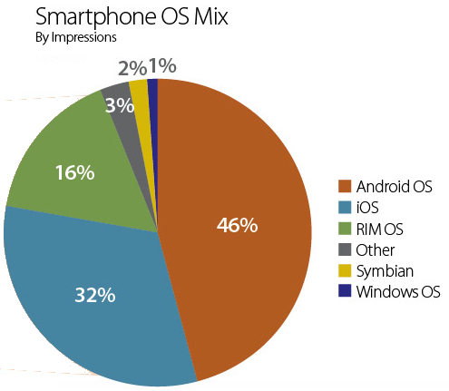 Smartphone OS Users