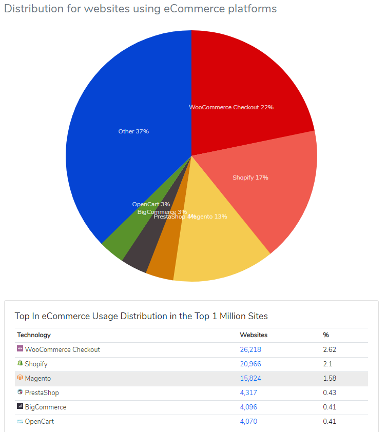 Most Used Platform - Builtwith Statistics 