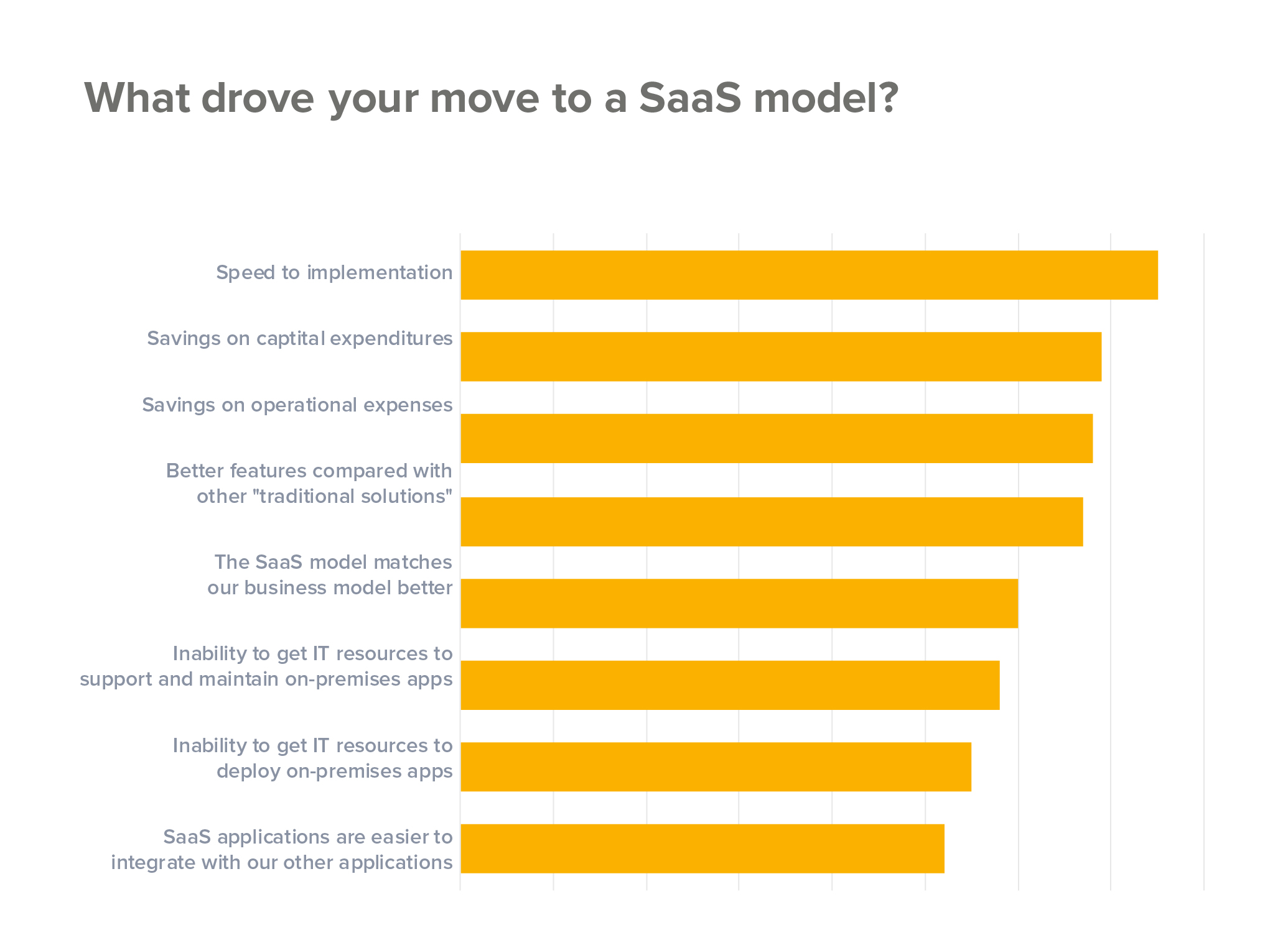 Easy Scalability in SaaS