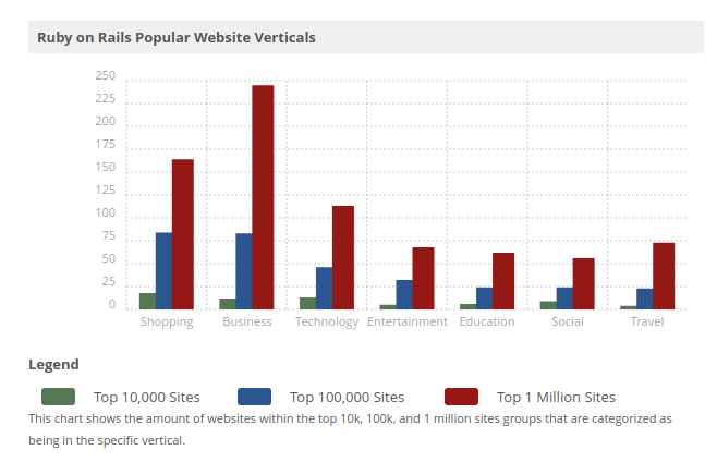 Industries are using RoR platform.