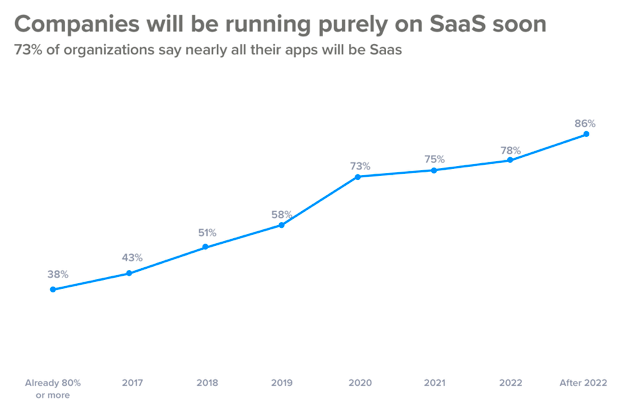 Statistic for Why Cloud