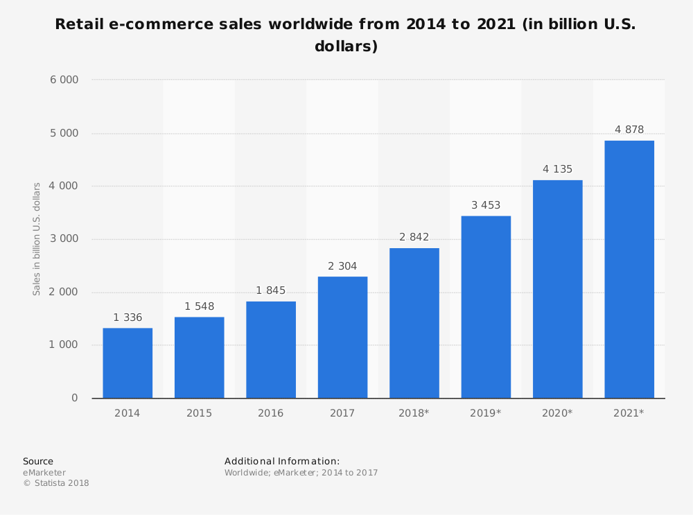 World wide E-commerce sales from 2014 to 2021 - Statista