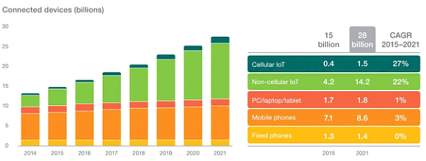 IOT Impact on Mobile App Development