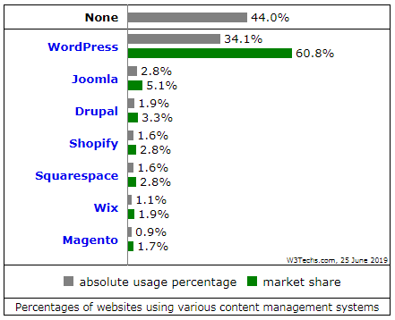 WordPress