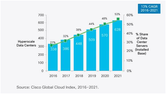 Sales are on wheels due to the use of SaaS software