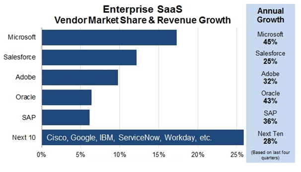 enterprise SaaS market is growing rate