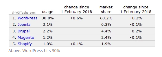 WordPress Market Share