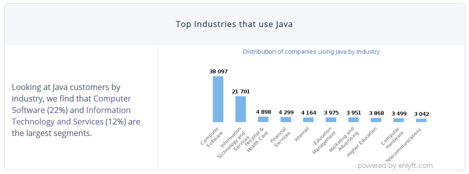Top Industries Using Java