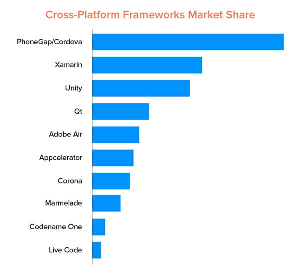 Cross Platform Frameworks