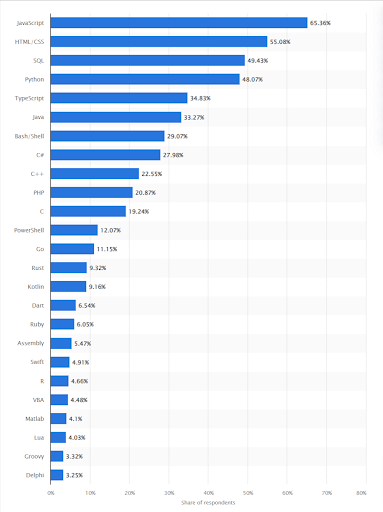 Top 7 Python Programming Language Usage