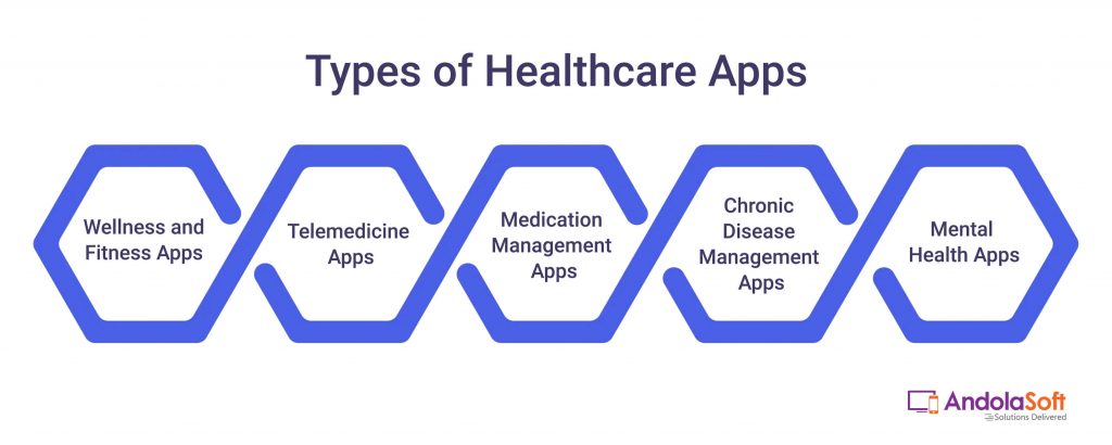 Types of Healthcare Apps